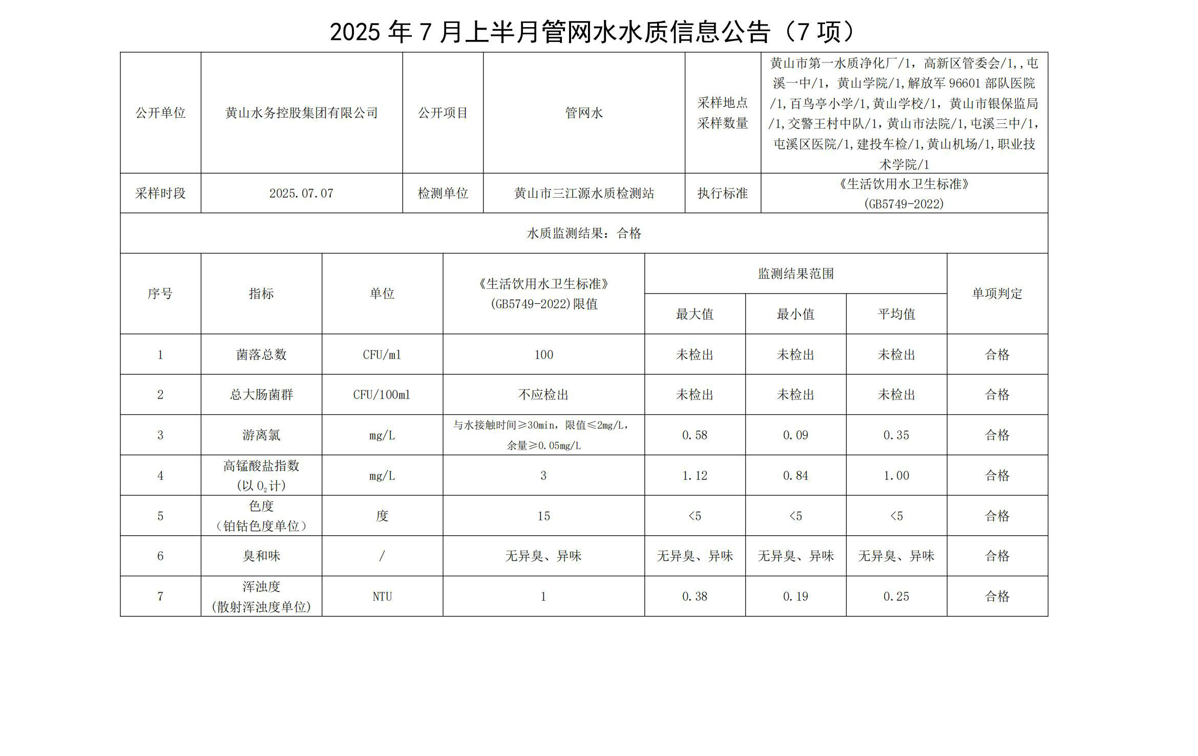 2025年7月上半月管網(wǎng)水水質(zhì)信息公告(7項(xiàng))_01.jpg